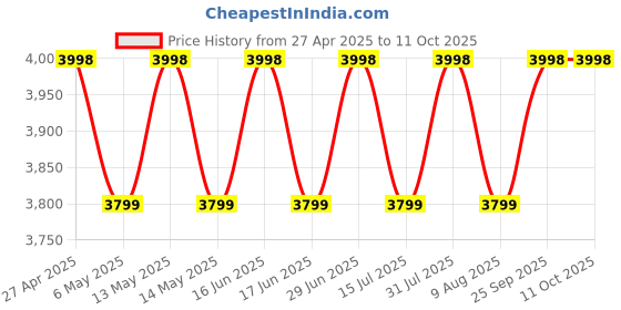 amazon.in ghanu Food Dehydrator - Electric Food Saver Fruit Dehydrator Preserver Dry Fruit Dehydration Machine with 5 Stackable Tray ghanu Price History Graph from 27 Apr 2025 to 11 Oct 2025