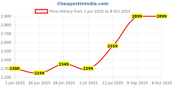 amazon.in Food Dehydrator Machine Dehydrate Beef Jerky Meat Mushrooms Fruits & Vegetables Great For At High-Heat Circulation Home Use for Kitchen Dehydration Food Dryer Machine with 5 Stackable Trays (White) Price History Graph from 1 Jun 2025 to 7 Oct 2025