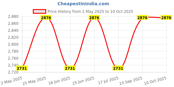 amazon.in Food Dehydrator Machine, Snacks Food Dryer, Fruit Vegetable Food Jerky Spice,Meat Drying Machine, Snacks Food Dryer,Multiple Use, Multifunction Kichen Dehydrator Machine with 5 Stackable Trays. Price History Graph from 2 May 2025 to 9 Oct 2025