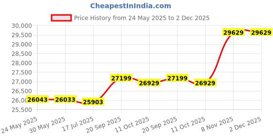 amazon.in Food Drying Machine, BPA Free Food Dehydrator Machine Dishwasher Safe Timing Stainless Steel Adjustable Temperature Settings for Vegetables for Kitchen Price History Graph from 24 May 2025 to 1 Dec 2025