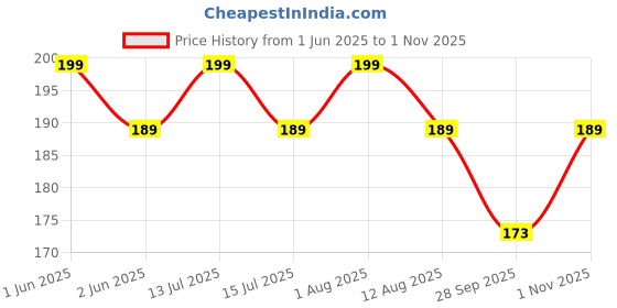 amazon.in Food Essential Bread Crumb 500 gm. Price History Graph from 1 Jun 2025 to 1 Nov 2025