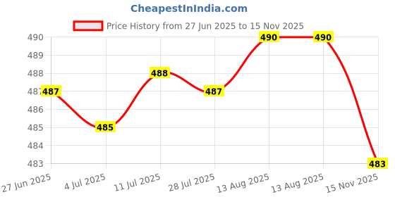amazon.in Food Fresh Box Drain Basket Green Onion Storage Box for Ginger Garlic Onion Price History Graph from 27 Jun 2025 to 15 Nov 2025