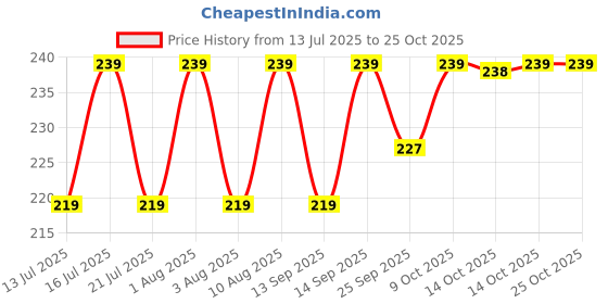 amazon.in shivkari Food Grade Silicon Flexible Tube Pipe Compatible with Urban Native M1 Material Diameter – 1.5 meter (5 feet) shivkari Price History Graph from 13 Jul 2025 to 24 Oct 2025