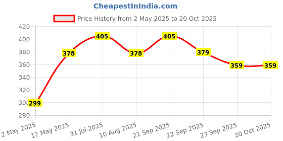 amazon.in akuabeat Food Grade Silicon Flexible Tube Pipe Compatible with Urban Native M1 RO+UV+UF+Copper+MTDS water purifier with same Diameter – 1.5 meter (5 ft) akuabeat Price History Graph from 2 May 2025 to 20 Oct 2025