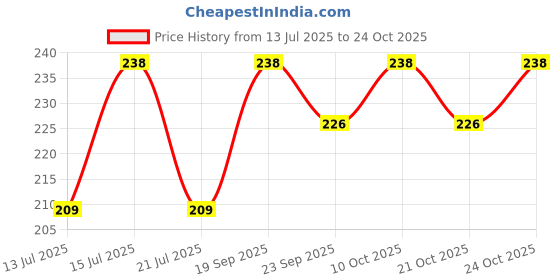 amazon.in shivkari Food Grade Silicon Flexible Tube Pipe Compatible with Urban Native M2 Material Diameter – 1.5 meter (5 feet) shivkari Price History Graph from 13 Jul 2025 to 24 Oct 2025