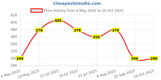 amazon.in Food Grade Silicon Flexible Tube Pipe Compatible with Urban Native M2 RO+UV+UF+Copper+MTDS water purifier with same Diameter – 1.5 meter (5 ft) Price History Graph from 4 May 2025 to 10 Oct 2025