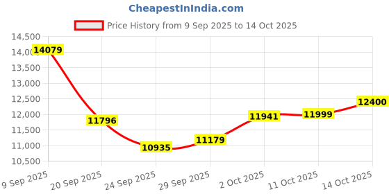 amazon.in Food Heating Mat, Fast Heating Silicone Electric Heating Tray with 3 Temperature Levels and 3 Level Timer, Food Heating Pads Price History Graph from 9 Sep 2025 to 14 Oct 2025