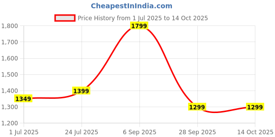 amazon.in Food Library The Magic of Nature Combo of Mr & Mrs Bloody Mary Mix, 1L with Free (10) Cocktail/Mocktail Umbrella Price History Graph from 1 Jul 2025 to 14 Oct 2025