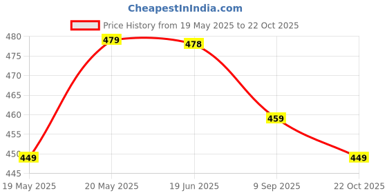 amazon.in Food Mynk Karuppu Kavuni Rice (1Kg) | Black Rice | Diabetic Friendly rice | Karuppu Kavuni Arisi | Forbidden Rice | Nalla Biyyam | Kaala Chawal | Emperor Rice (1Kg) Price History Graph from 19 May 2025 to 22 Oct 2025