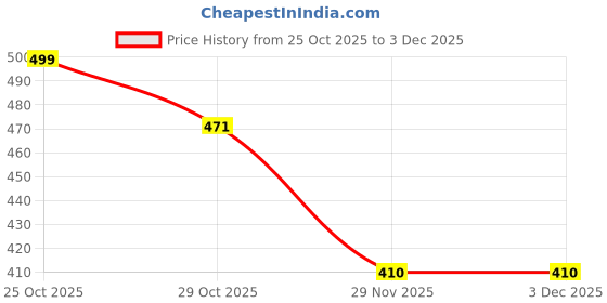 amazon.in blacksmith Food Paradise Design Tie for men blacksmith Price History Graph from 25 Oct 2025 to 29 Nov 2025
