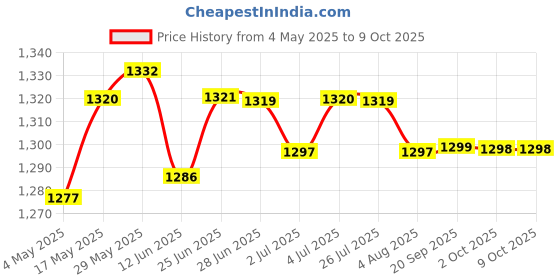 amazon.in Food Processor Powerful Easy to Clean 900Ml Fruits Housewives Nuts Green Price History Graph from 4 May 2025 to 8 Oct 2025