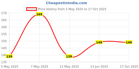 amazon.in Food Snack Manual Vacuum Plastic Bag/Pouch Clip Sealer Plastic Snack Seal Sealing Bag/Packet Sealer Clamps (Set of 18, Multi-Color) (Multicolor) Price History Graph from 5 May 2025 to 16 Oct 2025