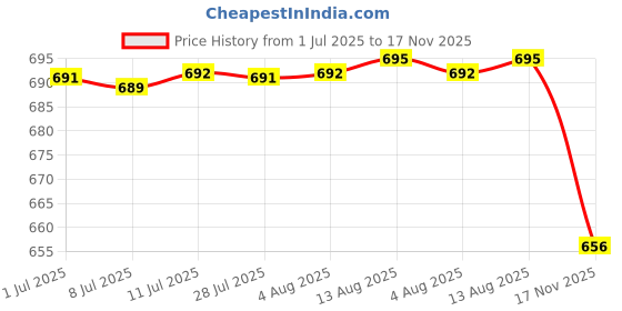 amazon.in Food Storage Box Transparent Multipurpose Reusable for Pantry Kitchen Drawer Price History Graph from 1 Jul 2025 to 17 Nov 2025