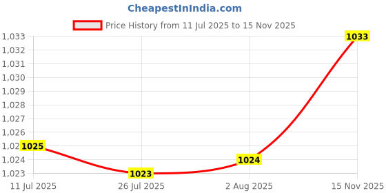 amazon.in Food Storage Container Airtight Fruit Colander Basket for Fridge Meat Fruits Blue Small Price History Graph from 11 Jul 2025 to 15 Nov 2025