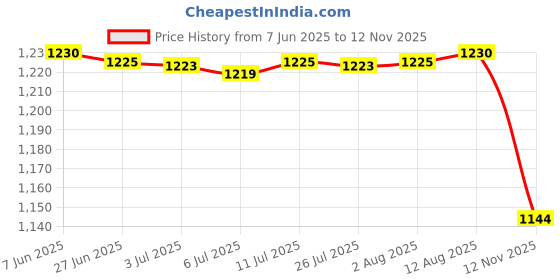 amazon.in Food Storage Container Airtight Fruit Colander Basket for Fridge Meat Fruits Gray Large Price History Graph from 7 Jun 2025 to 12 Nov 2025