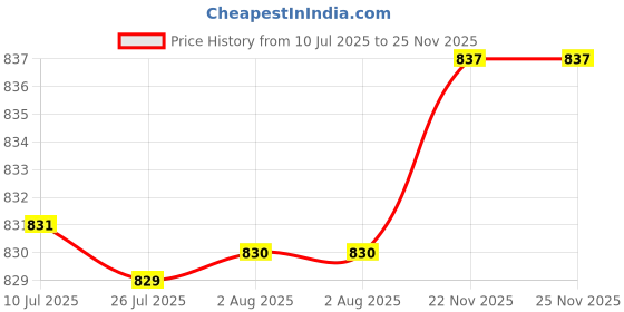 amazon.in Food Storage Container Airtight Fruit Colander Basket for Fridge Meat Fruits Gray Small Price History Graph from 10 Jul 2025 to 25 Nov 2025