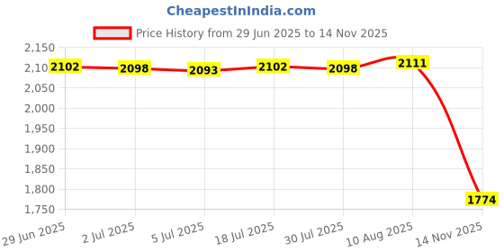 amazon.in Food Storage Container Bean Storage Container Stackable for Sugar Large Price History Graph from 29 Jun 2025 to 14 Nov 2025