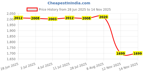 amazon.in Food Storage Container Bean Storage Container Stackable for Sugar Medium Price History Graph from 28 Jun 2025 to 12 Nov 2025