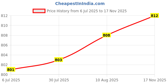 amazon.in Food Storage Container Fridge Organizer Food Crisper for Fruits Store Red Price History Graph from 6 Jul 2025 to 17 Nov 2025