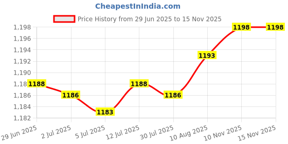amazon.in Food Storage Container Large Capacity Sealed Jar for Kitchen Household Candy Price History Graph from 29 Jun 2025 to 14 Nov 2025