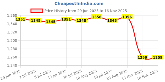 amazon.in Food Storage Container Sealable Jars Large Capacity for Coffee Spices 103mm Price History Graph from 29 Jun 2025 to 16 Nov 2025