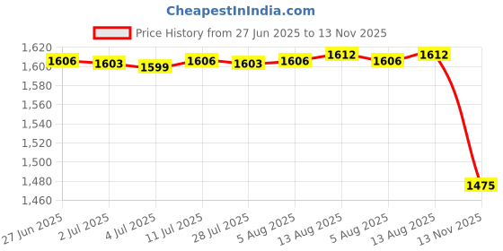 amazon.in Food Storage Container Sealable Jars Large Capacity for Coffee Spices 147mm Price History Graph from 27 Jun 2025 to 13 Nov 2025