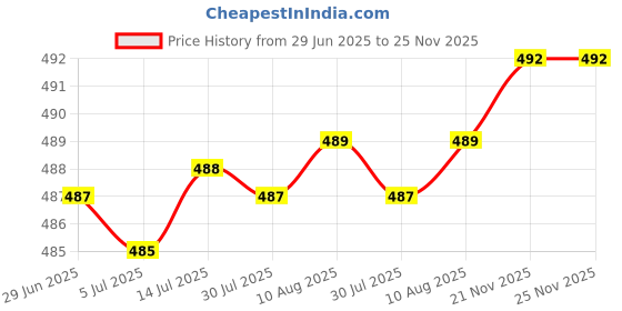 amazon.in Food Storage Containers for Fridge Counter Portable for Spices Cheese Onions White Price History Graph from 29 Jun 2025 to 25 Nov 2025