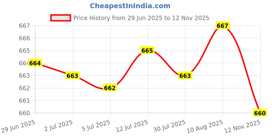 amazon.in Food Storage Containers Jar Pot Pantry Organization Green 8inx4inx4inch Price History Graph from 29 Jun 2025 to 12 Nov 2025