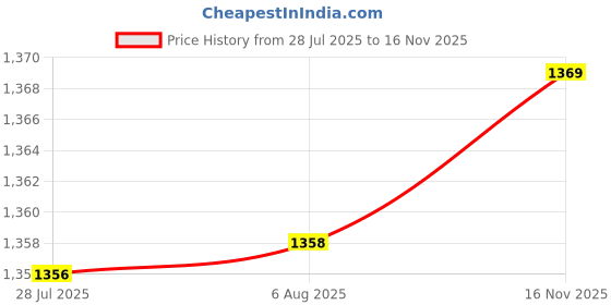 amazon.in Food Storage Containers W/Detachable Dividers Rotating Lid for Bean Coffee Blue Price History Graph from 28 Jul 2025 to 16 Nov 2025