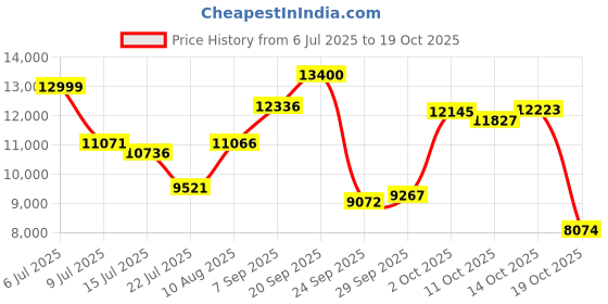 amazon.in etyceun Food Warmer Mat,Electric Portable Silicone Warming Tray, 4 Level Temperature Heating Tray for Food ，1-4 HoursTimer，Easy to Clean with Nano-Material,Food Warmers for Parties ，Buffet ，Thawing etyceun Price History Graph from 6 Jul 2025 to 14 Oct 2025