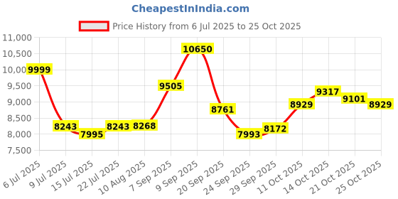 amazon.in mxmzhxu Food Warming Mat, Roll Up Food Warmer Mat with 7 Temperature Settings, 1-4 Hours Timer, Child Safety Lock, 2 Auto Shut-off mxmzhxu Price History Graph from 6 Jul 2025 to 25 Oct 2025