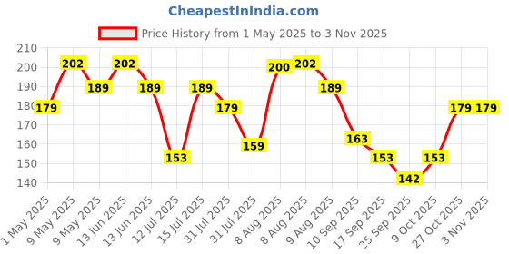 amazon.in eurofoil Food Wrap Aluminium Foil 25 Mtr (20+5) | Food Grade Strong & Durable Foil | for Packing, Wrapping, Cooking, Baking & Grilling | Non-Stick Multipurpose Parchment Paper | Keeps Food Fresh eurofoil Price History Graph from 1 May 2025 to 2 Nov 2025