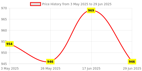 amazon.in Food Yogurt Mesh Sieve Fine Mesh Strainer for Filtering Juice Honey Homemade Price History Graph from 3 May 2025 to 29 Jun 2025