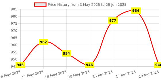 amazon.in Food Yogurt Mesh Sieve Fine Mesh Strainer for Filtering Juice Honey Homemade Price History Graph from 3 May 2025 to 29 Jun 2025