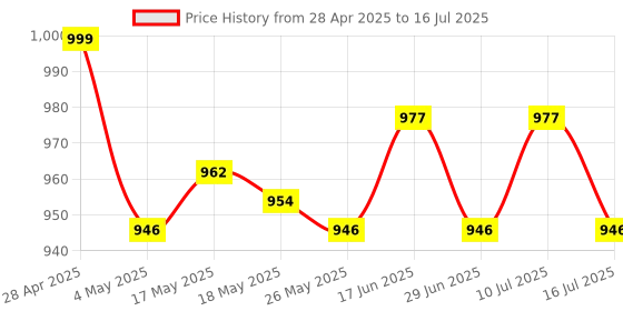 amazon.in Food Yogurt Mesh Sieve Fine Mesh Strainer for Filtering Juice Honey Homemade Yogurt Makers Price History Graph from 28 Apr 2025 to 16 Jul 2025