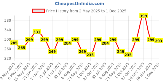 amazon.in Foodie Puppies 2in1 Combo of Latex Squeaky Sound Chew Toy - (Blue Bull and Claw Ball) for Small Dogs & Puppies | Interactive Non - Toxic Durable Rubber Pet Toy for Training, Chewing and Playing Price History Graph from 2 May 2025 to 1 Dec 2025