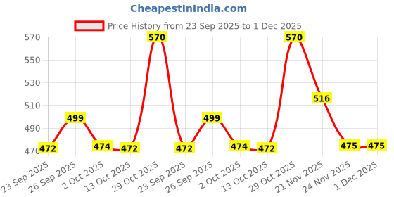 amazon.in Foodie Puppies 5.5-Inch Interactive Giggle Ball Squeaky Dog Toy for Medium to Large Breeds, Durable Non-Toxic PVC Chew Ball for Stress Relief, IQ Training, Keeps Dogs Happy & Healthy Price History Graph from 23 Sep 2025 to 30 Nov 2025