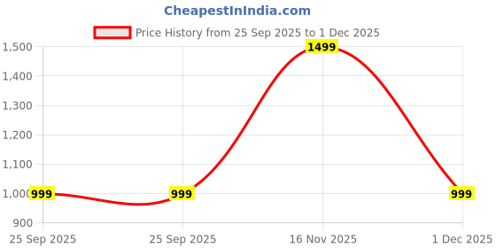 amazon.in Foodie Puppies 8Pcs Kitten Starter Kit - 2in1 Cat Face Bowl, Wipe, Scratcher Pad, 10mm Collar, Mouse Bell Teaser, Lattice & Crinkle Balls, Litter Tray & Scooper I Complete Kitten Care Gift Set Price History Graph from 25 Sep 2025 to 1 Dec 2025