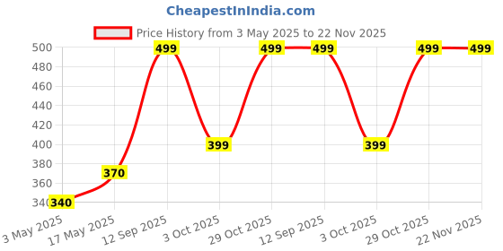 amazon.in Foodie Puppies Aquatic Remedies 2-In-1 Aquarium Medicine Combo - (Plant Food + Health Formula, 220ml Each) | Aquarium Plant Fertilizer for Planted Tank | Nutrient Supplements with Free Key Ring Price History Graph from 3 May 2025 to 22 Nov 2025