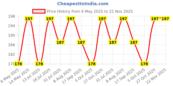 amazon.in Foodie Puppies Aquatic Remedies Micro Life S2-100ml | Suitable for Fresh Water & Salt Water | Liquid Bacterial Suspension/Water Conditioner with Free Key Ring foodie puppies Price History Graph from 6 May 2025 to 22 Nov 2025