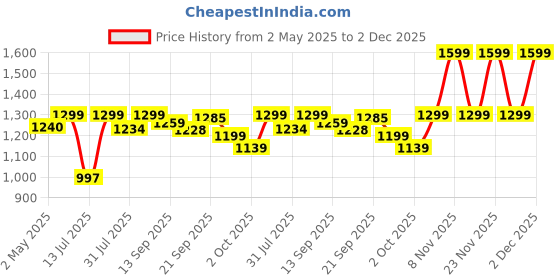 amazon.in Foodie Puppies Astronaut Transparent Pet Carrier Backpack - (40L x 35W x 24H cm) for Travel, Hiking, Designed with Breathable Space, Ventilated, Airline-Approved, Sturdy Pad for Puppies & Cats Price History Graph from 2 May 2025 to 2 Dec 2025