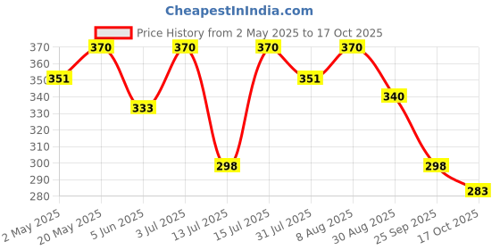 amazon.in Foodie Puppies Bird Food for Finches, Sparrow, Pigeon & All Wild Birds - 1Kg | Natural & Healthy Premium Mix Seeds, Yellow Proso, Pearl, Niger, Foxtail, Golden Foxtail, Browntop Price History Graph from 2 May 2025 to 17 Oct 2025