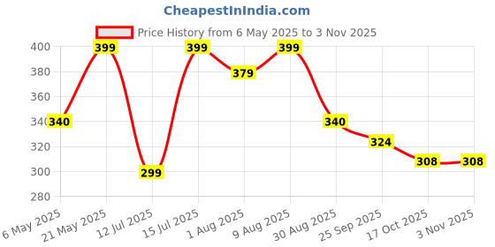 amazon.in Foodie Puppies Bird Food for Lovebirds - 1Kg | Natural and Healthy Premium Mix Seeds, Kangani, Yellow Proso, Sunflower, Browntop, Oats, Pearls, Niger foodie puppies Price History Graph from 6 May 2025 to 2 Nov 2025