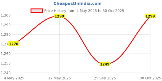 amazon.in Foodie Puppies Cat Litter Tray with Scooper Semi-Enclosed Cat Toilet - (OpenTop Tray) for Cat and Kitten |with Sand Leak Pedal Reduces Odor, Perfect Starter for Toilet Training Tray Outdoor or Indoor Price History Graph from 4 May 2025 to 30 Oct 2025