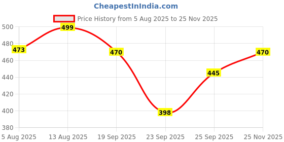 amazon.in Foodie Puppies Cat Scratching Pad with Catnip, Corrugated Cat Scratcher Cardboard for Indoor Cats, Kitten for Furniture Protection, Durable Texture Design (Deck Chair Scratcher) Price History Graph from 5 Aug 2025 to 25 Nov 2025