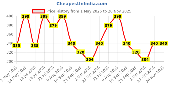 amazon.in Foodie Puppies Conure Mix Seeds Bird Food - 1kg, for Conures, Parakeets, Parrots, Macaws, and Cockatoos | Mix Seeds with Canary Seeds, Red Chills, Peanuts, Yellow Proso, Sunflower, Safflower foodie puppies Price History Graph from 1 May 2025 to 26 Nov 2025