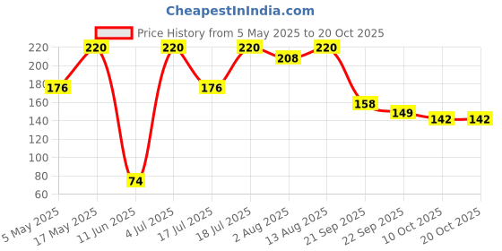 amazon.in Foodie Puppies Cotton Dog Rope Toy for Aggressive Chewers, Tough Tug of War Large Dog Toys with Knots, Durable Cotton Rope Dog Chew Toy for Medium and Big Dogs- Washable (5 Knots Rope) Price History Graph from 5 May 2025 to 19 Oct 2025