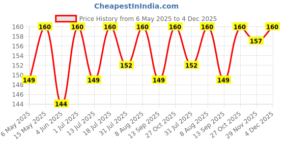 amazon.in Foodie Puppies Dog Perfume Spray English Lavender - 200ml | Extract of Lavender and Aloe-vera | Daily use, Safe Deodorizer, Coat Perfume, Body Bad Odor - Safe & Effective Pet-Friendly Formula for Dogs Price History Graph from 6 May 2025 to 4 Dec 2025