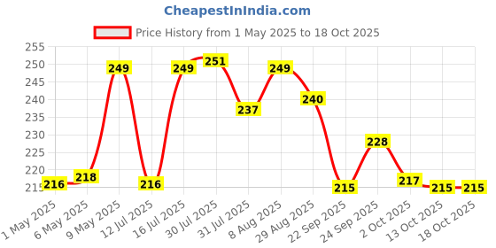 amazon.in Foodie Puppies Foxtail Millet Kangni Seeds Bird Food - (1Kg, Pouch), High-Fiber Balanced Nutritious Daily Diet for All Bird Types foodie puppies Price History Graph from 1 May 2025 to 17 Oct 2025