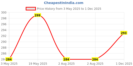 amazon.in Foodie Puppies Interactive Catch Mouse Cat Scratcher Toy with Rotating Mouse and Scratching Pad/Mat for Cats & Kittens - (Sky Blue) | Durable, Non-Toxic Plastic Disc for Indoor Cat Claw Care and Play Price History Graph from 3 May 2025 to 1 Dec 2025